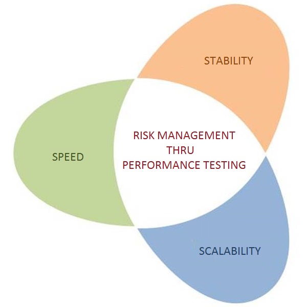 Business Risks Addressed by Performance Testing